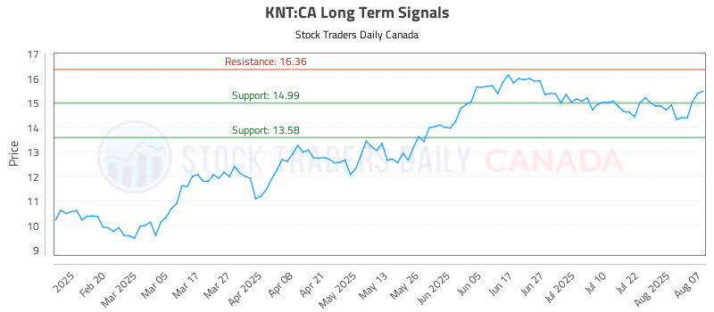 Stock Chart for KNT:CA