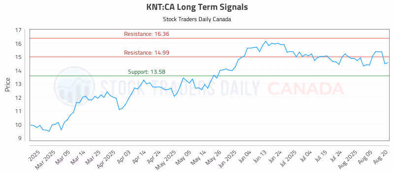 Stock Chart for KNT:CA