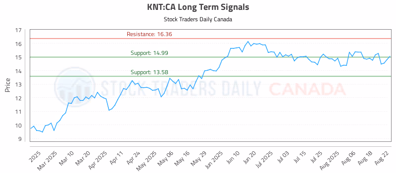 Stock Chart for KNT:CA