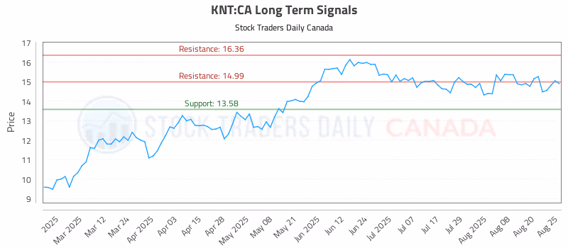 Stock Chart for KNT:CA