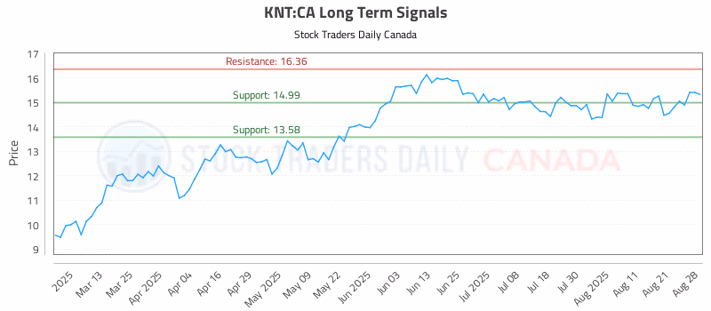 Stock Chart for KNT:CA