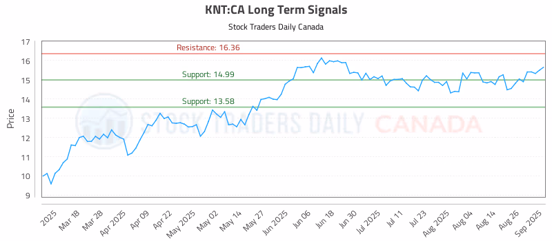 Stock Chart for KNT:CA