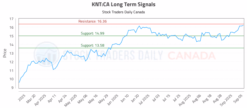 Stock Chart for KNT:CA