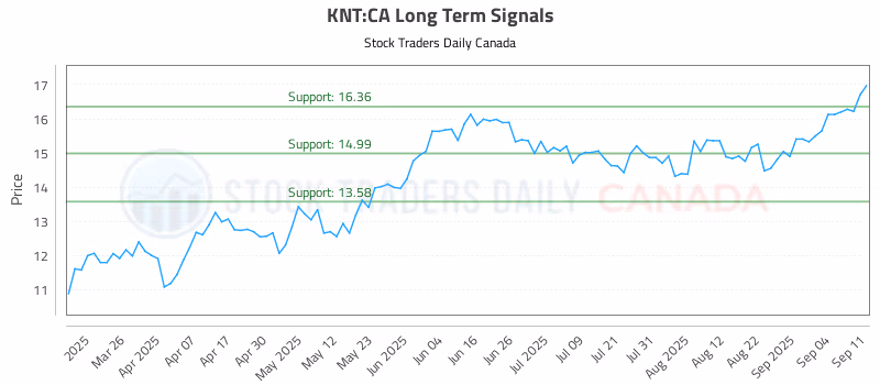 Stock Chart for KNT:CA
