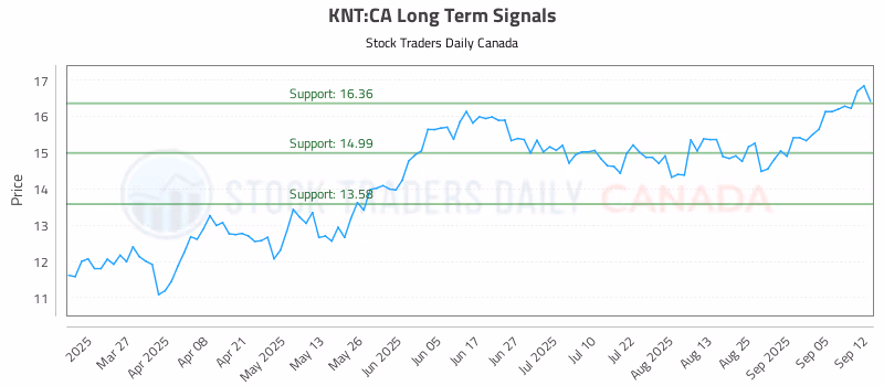 Stock Chart for KNT:CA