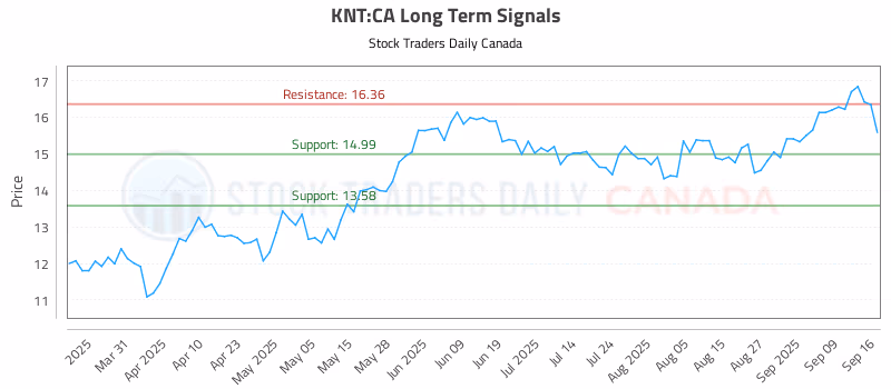 Stock Chart for KNT:CA
