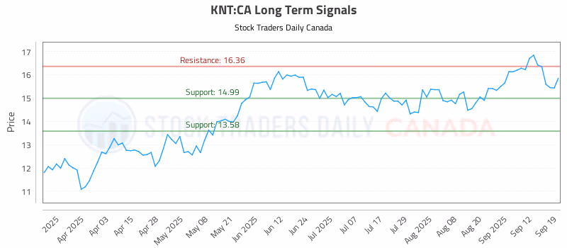 Stock Chart for KNT:CA