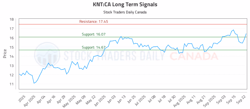 Stock Chart for KNT:CA