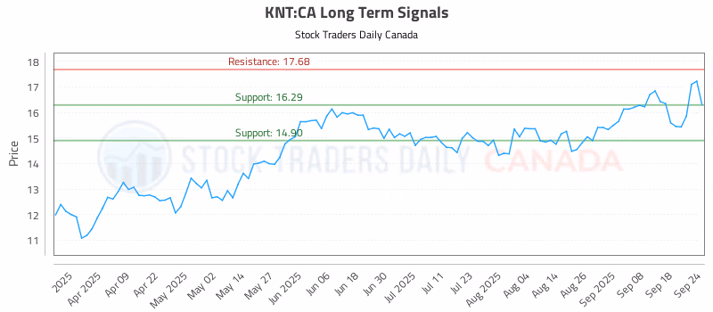 Stock Chart for KNT:CA