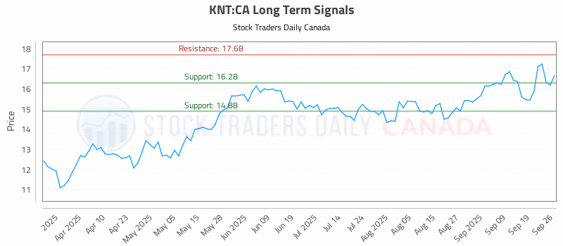 Stock Chart for KNT:CA