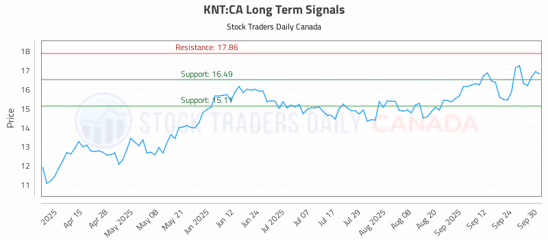 Stock Chart for KNT:CA
