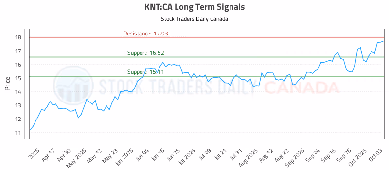 Stock Chart for KNT:CA