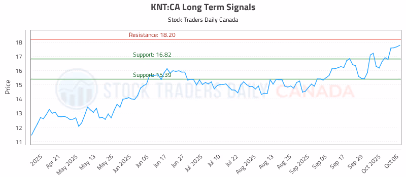 Stock Chart for KNT:CA
