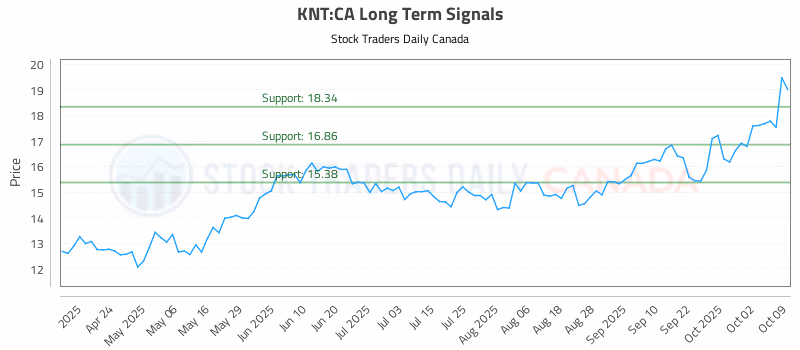 Stock Chart for KNT:CA