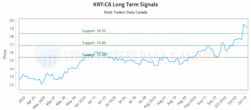 Stock Chart for KNT:CA