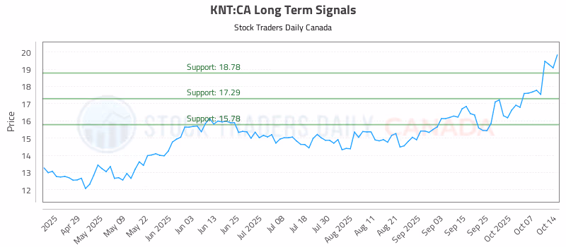 Stock Chart for KNT:CA