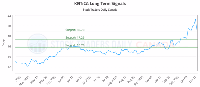 Stock Chart for KNT:CA