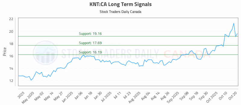 Stock Chart for KNT:CA