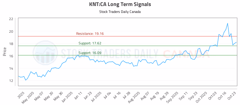 Stock Chart for KNT:CA