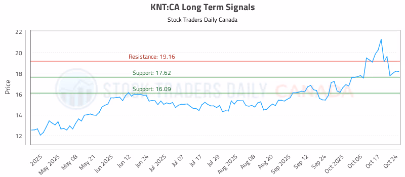 Stock Chart for KNT:CA