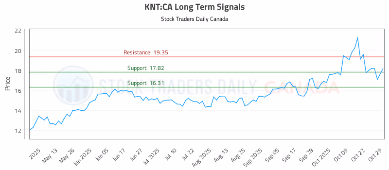 Stock Chart for KNT:CA