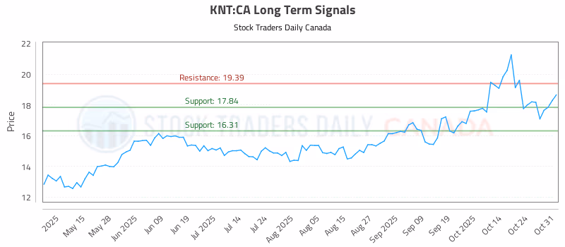 Stock Chart for KNT:CA