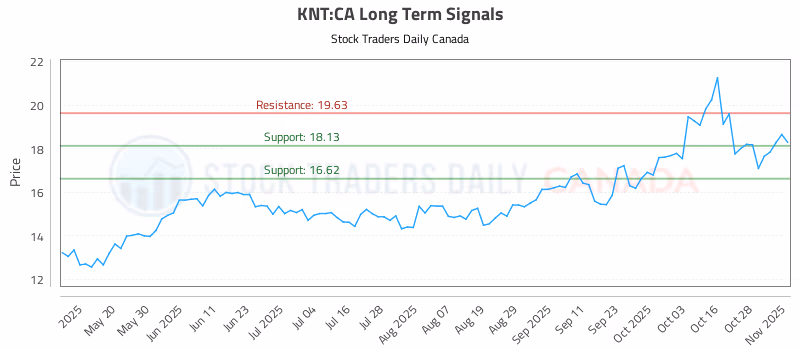 Stock Chart for KNT:CA