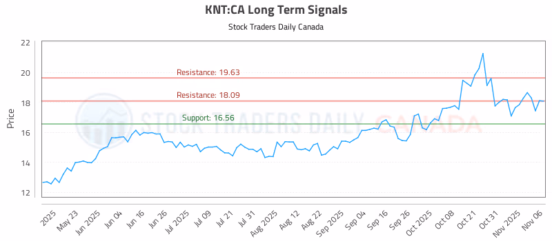 Stock Chart for KNT:CA