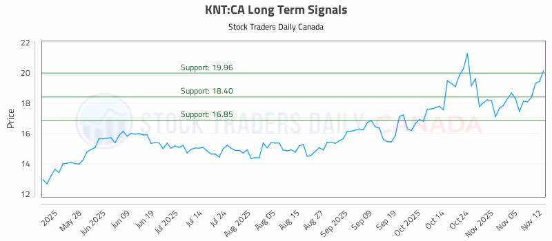 Stock Chart for KNT:CA
