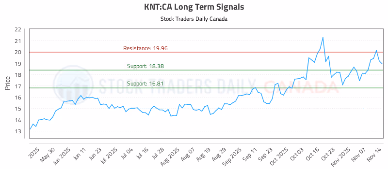 Stock Chart for KNT:CA