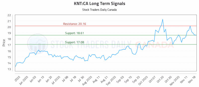 Stock Chart for KNT:CA