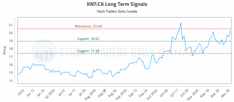 Stock Chart for KNT:CA