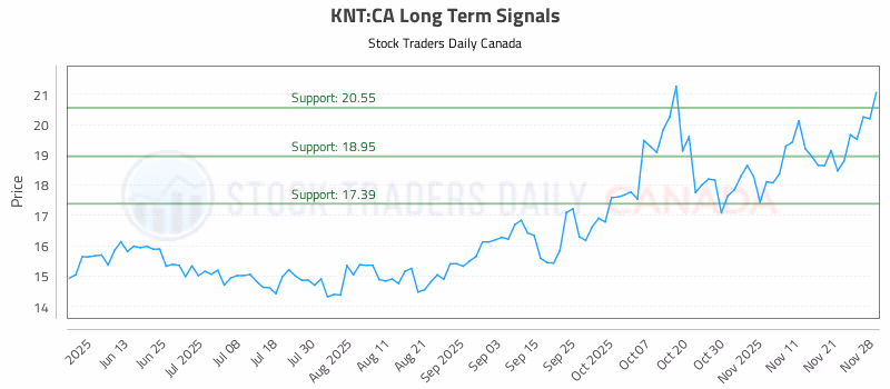 Stock Chart for KNT:CA
