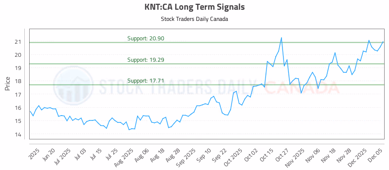 Stock Chart for KNT:CA