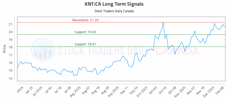 Stock Chart for KNT:CA
