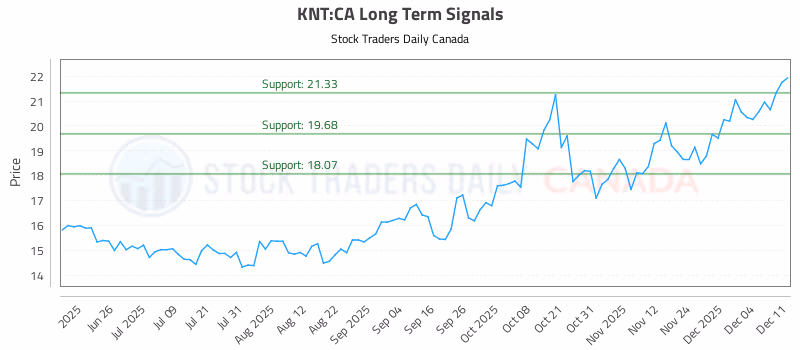 Stock Chart for KNT:CA