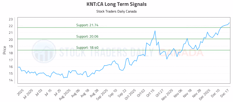 Stock Chart for KNT:CA