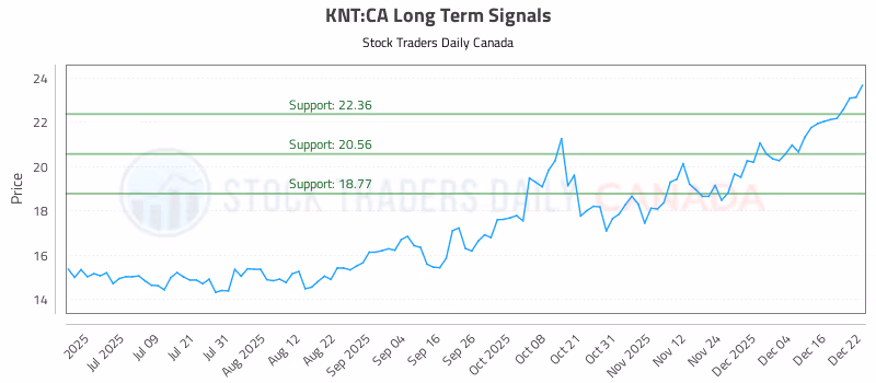 Stock Chart for KNT:CA