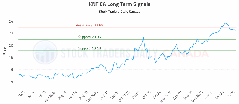 Stock Chart for KNT:CA