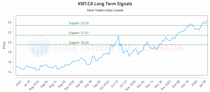 Stock Chart for KNT:CA