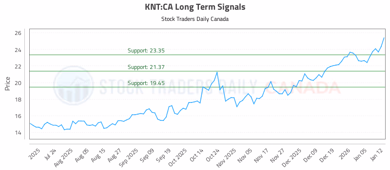 Stock Chart for KNT:CA