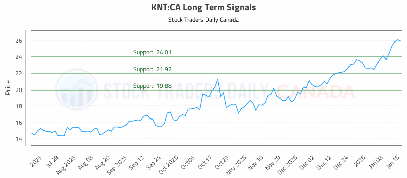 Stock Chart for KNT:CA