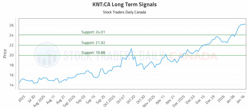 Stock Chart for KNT:CA
