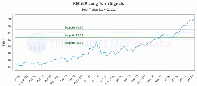 Stock Chart for KNT:CA