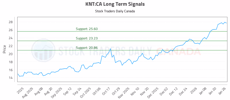 Stock Chart for KNT:CA