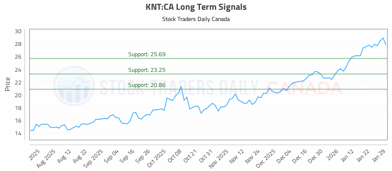 Stock Chart for KNT:CA