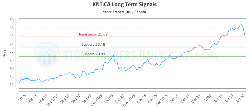 Stock Chart for KNT:CA