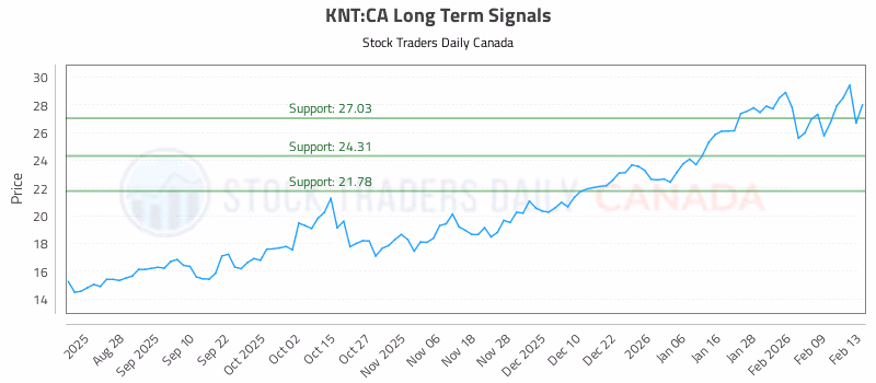 Stock Chart for KNT:CA