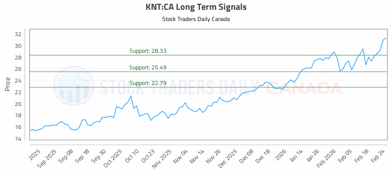 Stock Chart for KNT:CA