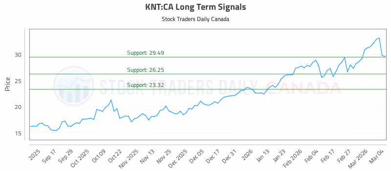 Stock Chart for KNT:CA
